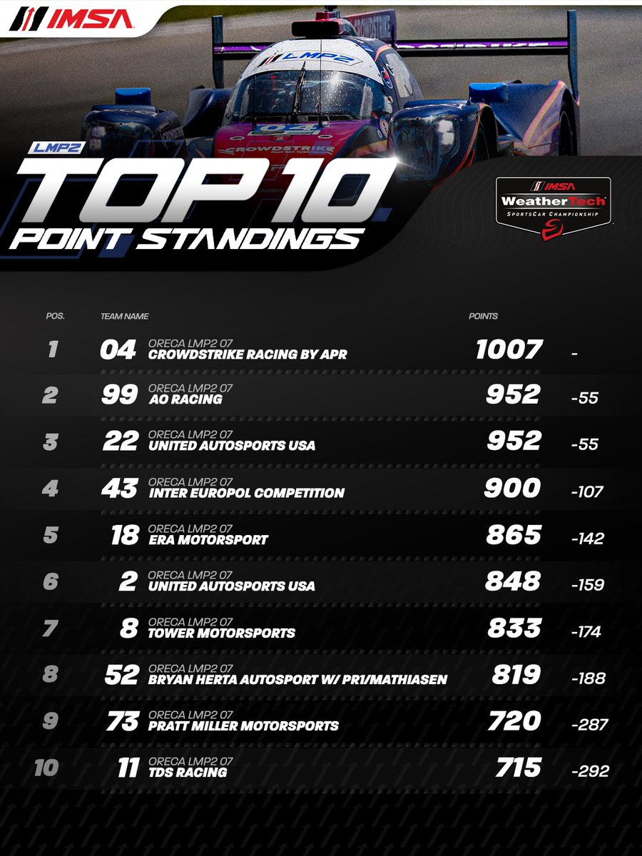 IMSA's tweet photo. IMSA WeatherTech Championship Points Standings after Watkins Glen! 

Who are you keeping your eyes on? 👀 https://t.co/Xmtt1C2VE5