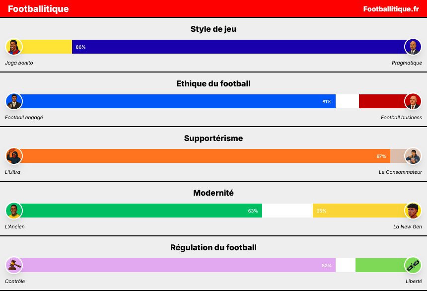 LaGeozone's tweet photo. Footballitique : le test parfait pour savoir votre façon se consommer le foot (et savoir aussi si vous êtes de gros footix) https://t.co/eDkhvz5LYe