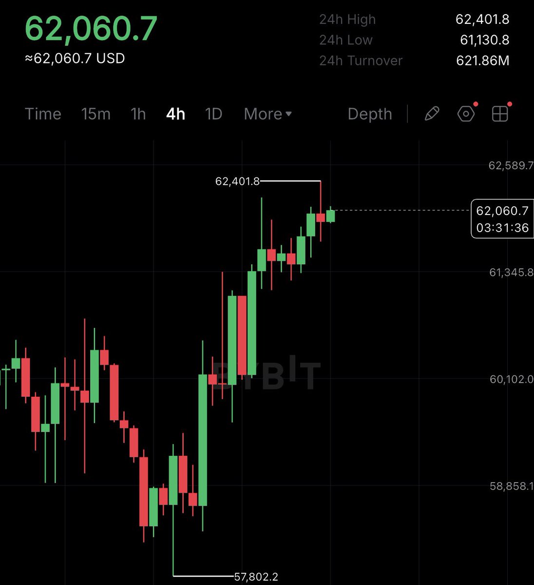 cryptorover's tweet photo. 💥 NOW: $62,000 BITCOIN. https://t.co/IYqlOESvQ5