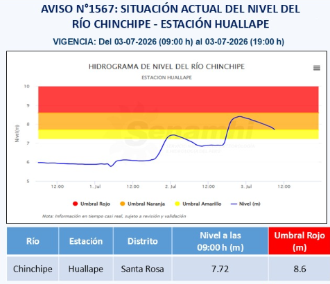 COENPeru's tweet photo. 🟠Hoy, el río #Chinchipe (Cajamarca) registró un nivel de 7.72 m a las 09:00 h, en la estación hidrológica Huallape, ubicándose en el umbral naranja. Las potenciales áreas de afectación serían los centros poblados de Paraíso, Limón, La Guayaba y Puerto Santa Rosa. El @indeciperu recomienda evitar realizar actividades cercanas al río. | @Senamhiperu.