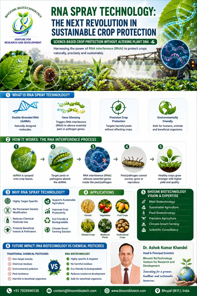 BhoomiBioTechX's tweet photo. 🧬 RNA Spray Technology is shaping the future of crop protection through precision biotechnology.

Bhoomi BioTechnology is committed to advancing sustainable agricultural innovation.

#RNASprayTechnology #Biotechnology #CropProtection #SustainableAgriculture #BhoomiBiotechnology https://t.co/JqrnwfVhil