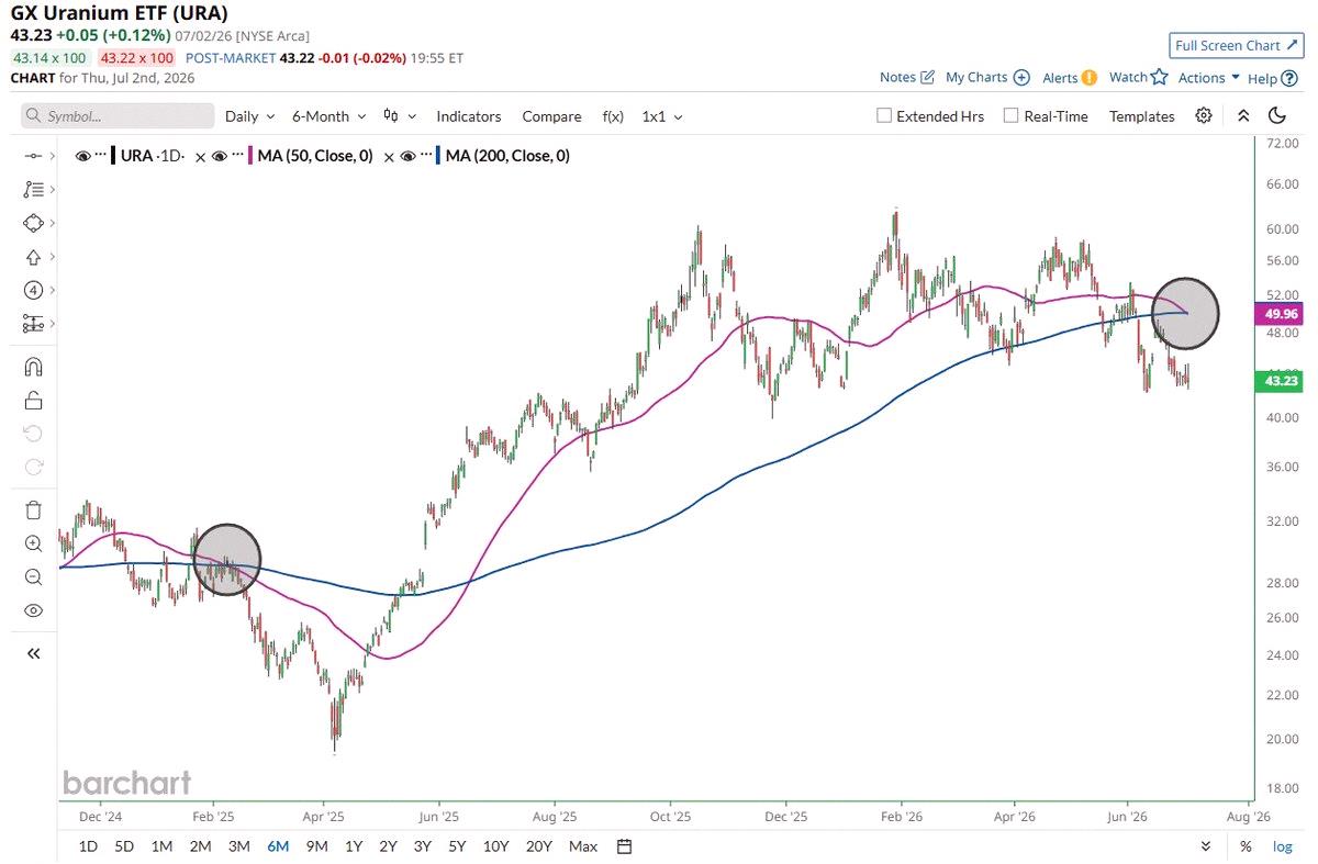 stylingwithvay's tweet photo. Uranium stocks ($URA) just got a death cross ☠️ — first time since Feb 2025 🚨 Last time that happened, prices dropped 33% in two months 📉📉 https://t.co/A4PYkBDbaA