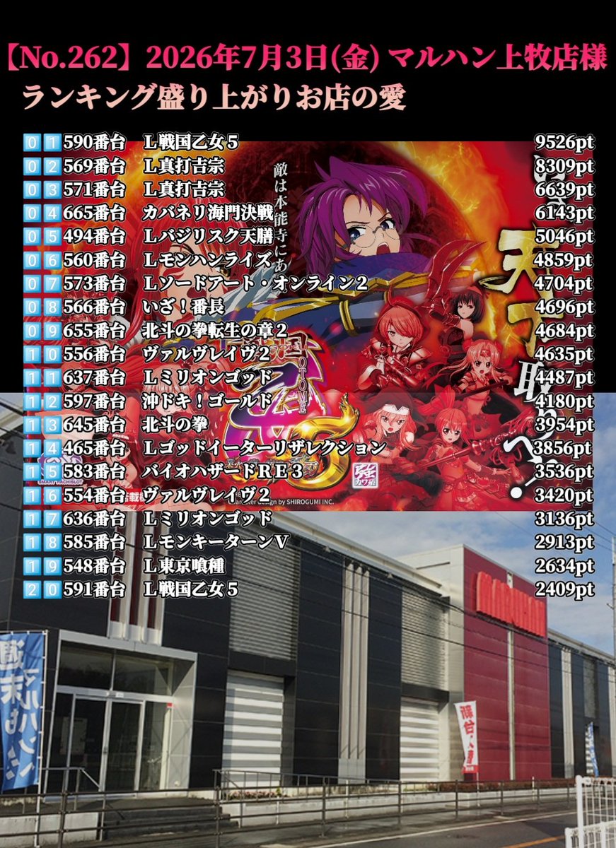 kamisan5050's tweet photo. 7/3(金)兵庫県・マルハン上牧店様 【 No.262】 ランキングお店の愛
抽選���び21名様

初来店の体感感想
ただの金曜日でこの⬆抽選人数で
この盛り上がり！！！

いいお店です✨
今日に限らずですよ！
✅して遊びに行ってみて下さい✨

※独���のランキング最大枚数 https://t.co/fw0uG7LCrr