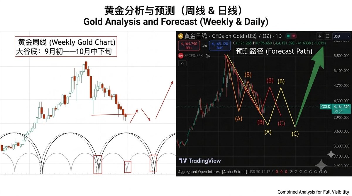formnoshape's tweet photo. 【重要分析】黄金先看B浪反弹，更大周期谷底在9-10月！下半年黄金、比特币、美股全是黄金坑！

1、目前黄金处于周线级别周期谷底，6月底到7月初，如图1，这个个人一两个月前就反复提及，此前建议大家可以耐心等机会。

黄金最近一个月在接近谷底一直下跌，且一度跌破了此前关键支撑4100，直到6月底7月初谷底，也就是目前，价格才有所反弹。

周期模型认为，时间比价格更重要。至少在目前这个谷底，确实出现反弹，周期模型给我们依然提供了非常有价值的参考。

2、波浪分析。两周前，个人在油管视频提及，三个可能性较大的走势，如图2，无论哪种走势，无论会不会破前低，大概率都可以博一个b浪的反弹。这点讲得非常清楚。

后续黄金还会进入周线级别周期的上升周期，b浪反弹可能会持续一段时间。

3.重点来了，虽然b浪可期。但是如图1，在9月初-10月中下旬，还有更大级别的周期谷底在前方。也就是此轮反弹过后，后续可能还会震荡走弱，这是周期模型告诉我们，不可忽视。

4.黄金会进入漫长熊市吗？个人觉得不会，长线来看，美联储降息放水依然是解决美经济问题的唯一办法，黄金对抗通胀、收益于流动性增长的逻辑没有也不会出现任何改变。

且从波浪理论来看，目前大概率是大4浪调整，4浪持续时间往往长，震荡往往最磨人，形态往往更复杂。这一波会让不坚定的散户出现恐慌性抛售，这是好事。

5.大机会在哪？ 前方9-10月大级别谷底，对于长线投资者来讲，依然是非常好的抄底囤货时机，这个谷底确定性比本轮谷底的确定性更强。

个人此前讲到6月下旬是好的买点，无论如何，黄金到本轮谷底之前，确实出现了下跌，到了谷底之后，也确实出现了反弹。只是黄金一度跌破4100关键支撑（上一个周期谷底最低点），让短期反弹预期更弱。

再次强调，金银实物为主，现货其次，合约谨慎。

个人一直讲，这个夏天不会太平。大家有没有发现，这个夏天过后，满地都是黄金坑？

比特币、美股、黄金，黄金坑都在下半年，机会来了，准备好吧！不砸下来，哪有机会？

另外，今晚在免费策略群发了Sol和大饼的策略，欢迎点击个人推特简介链接了解加入！https://t.co/PJqY1jnzGe

以上均为个人观点和操作，不构成交易建议风险。