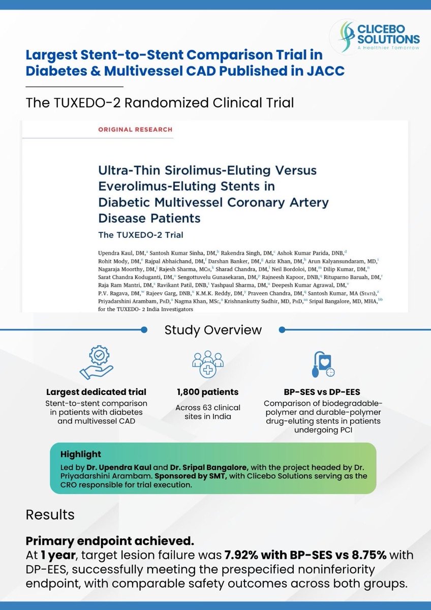 CliceboSolution's tweet photo. Proud to share that the primary endpoint analysis of the #TUXEDO2 trial is now published in #JACC. A landmark study advancing evidence for PCI in diabetic patients with multivessel CAD. Proud that Clicebo Solutions served as the CRO.
#ClinicalResearch #Cardiology #MedTech https://t.co/weQow7ugfD