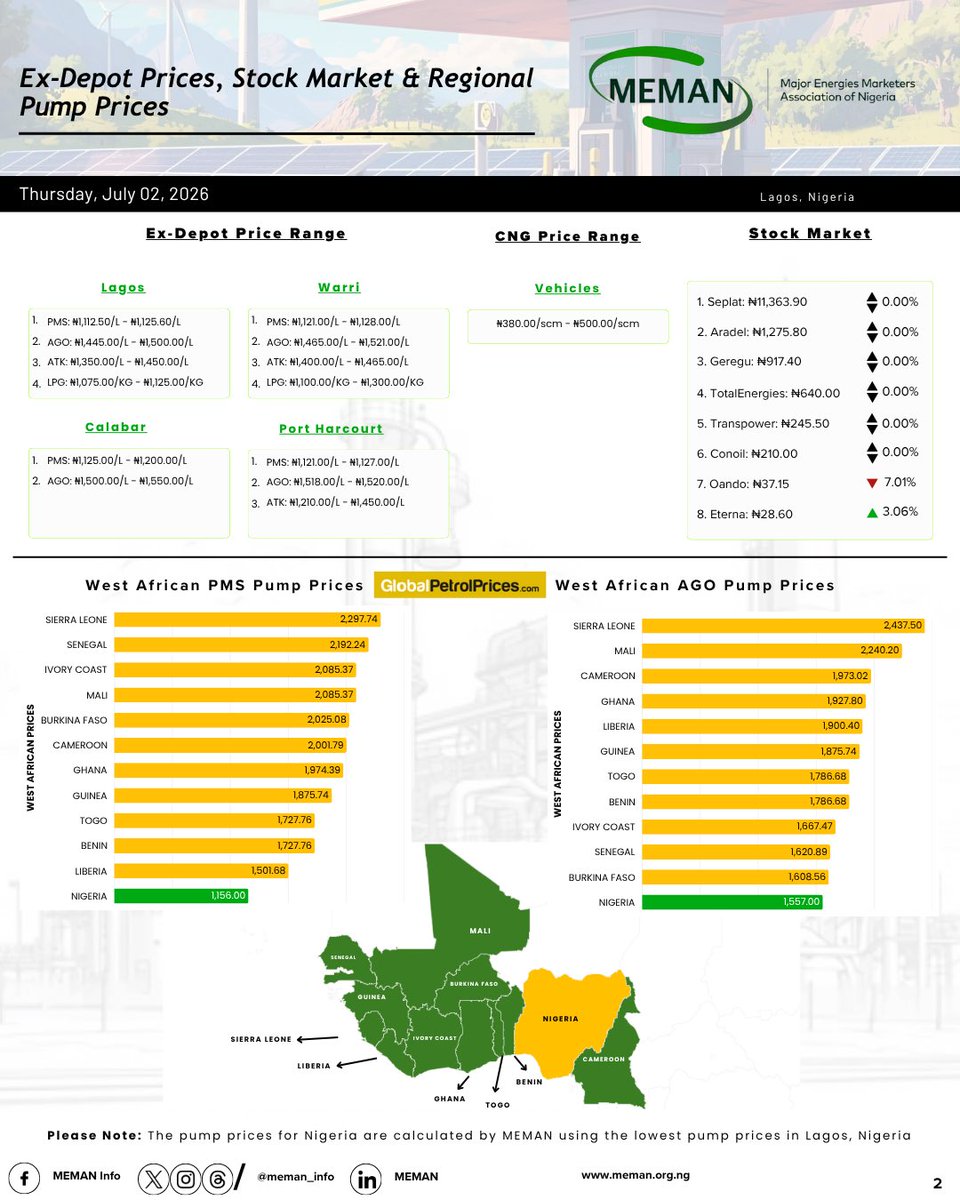 meman_info's tweet photo. July 02, 2026 — MEMAN Competency Centre Energy Bulletin: Import parity & gantry PMS, AGO and ATK prices, international crude indicators, and critical market headlines.
Read full industry news: https://t.co/Yd3kWKWDcf
#CompetencyCentreBulletin
#MEMAN https://t.co/TvwYToByDT