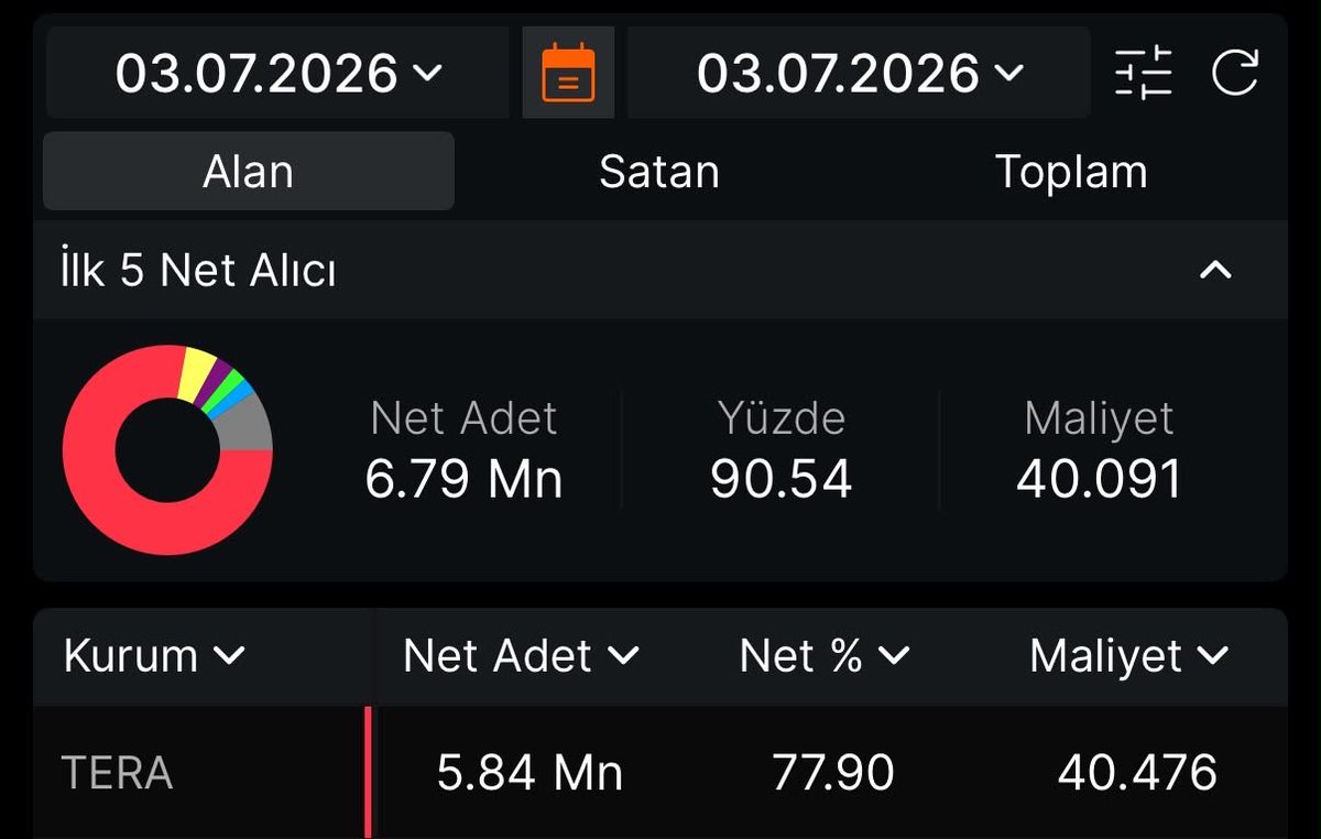 hissetavancisii's tweet photo. Tera bu kadar lotu boşuna toplamıyor ? Takas’ın neredeyse %78’ını silip süpürdü, bireysele bile pay bırakmayan bu kurum #gundg sonrası bu hisse için hedefi 30x artık ne defter değeri dinler ne de grafik kurum ne derse o olur. https://t.co/z5T9CGLx42