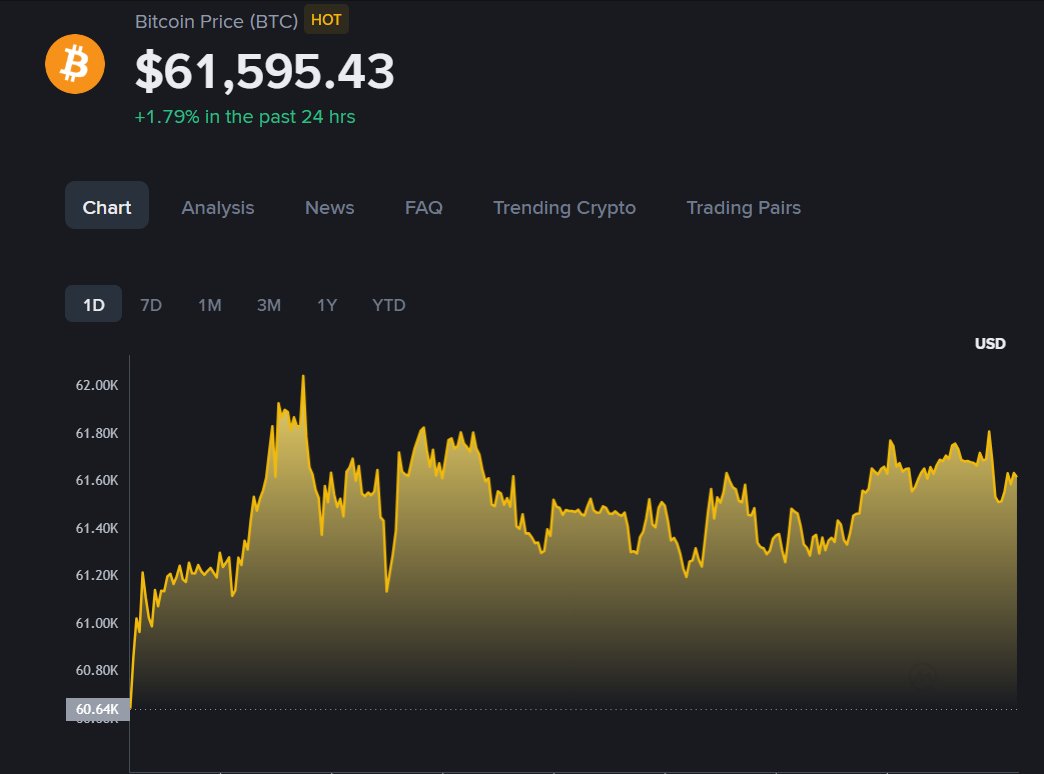theoraclegrid's tweet photo. Bitcoin is holding above $61K and remains up nearly 2% over the past 24 hours.

The bigger question: Is this the start of a new move higher, or just another pause before volatility returns?

#Bitcoin #BTC #Crypto #CryptoNews #DigitalAssets #Blockchai #BitcoinPrice #Markets #Oracl https://t.co/JicjeXJpZz