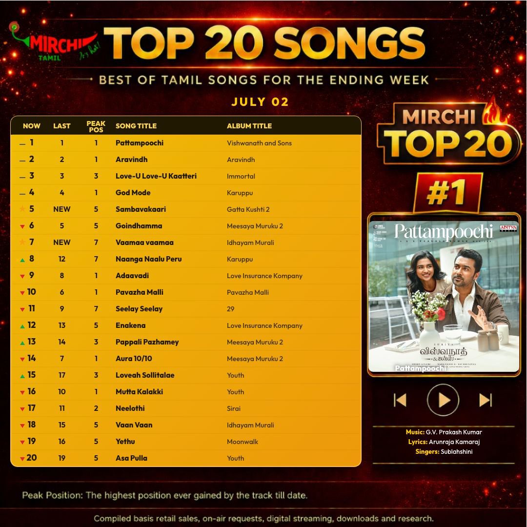 gvprakash's tweet photo. Number 1 song for the second continuous week … thanks radio mirchi … @MirchiTamil983 …. At the top #vishwanathandsons #VAS #pattampoochi https://t.co/LakfsHIF95