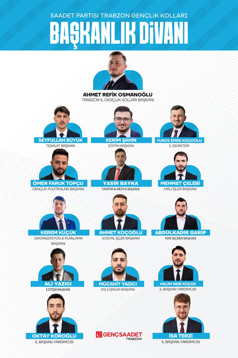 gencsaadet61's tweet photo. Saadet Partisi Trabzon Gençlik Kolları Yeni Dönem Başkanlık Divanımız; teşkilatımıza, Trabzon’umuza ve davamıza hayırlı olsun. https://t.co/6fLNVdsr15