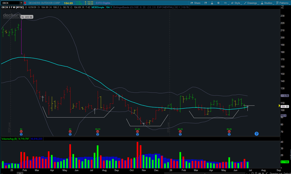 freemanevan6's tweet photo. $DECK Possible higher low on the weekly out of this inverse HnS bottoming formation. Think this is in a really good spot to go higher if there is a rotation out of tech. https://t.co/of4ZIExuuc