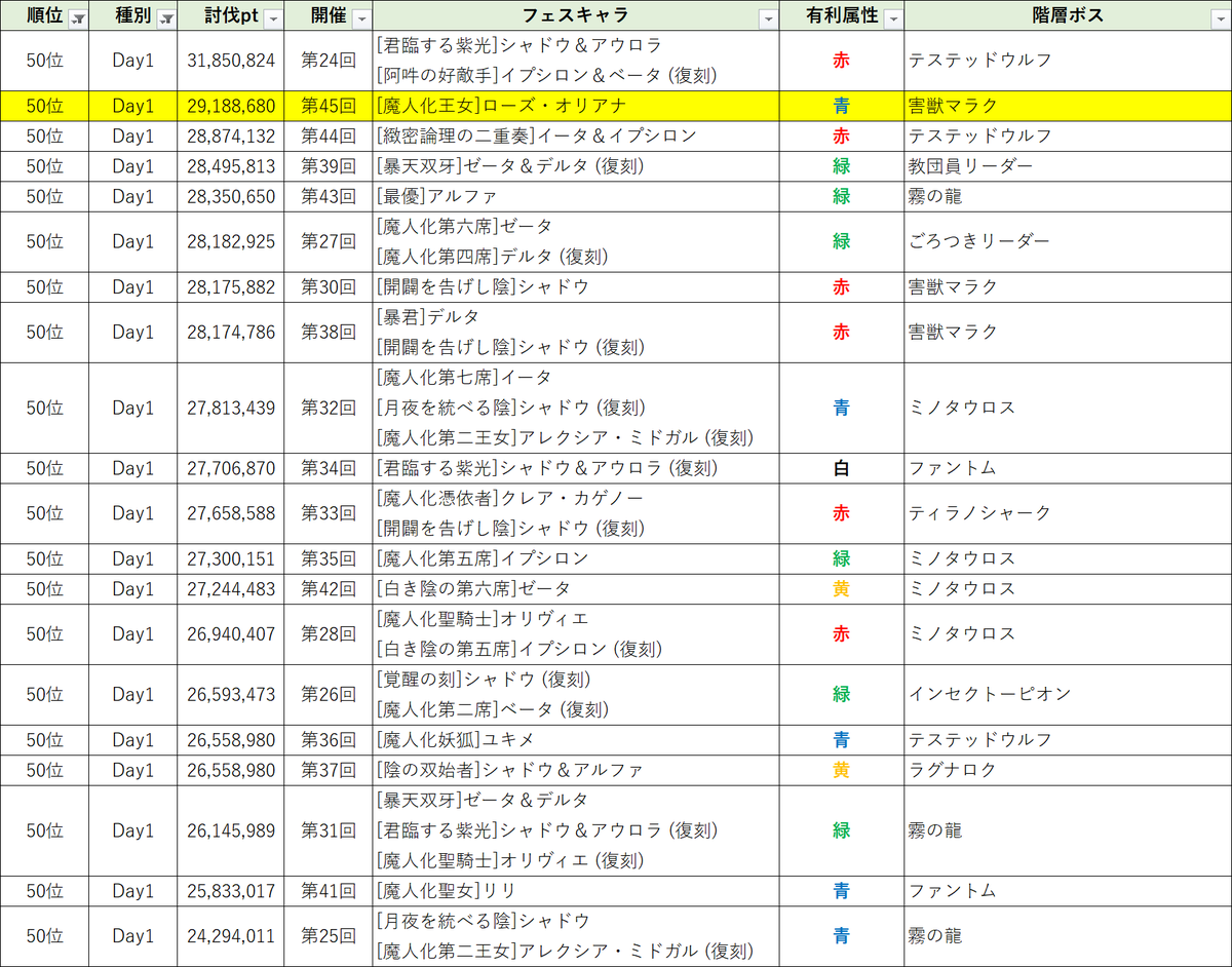 ShadowWorkerMOG's tweet photo. 50位入賞ラインの状況です。
シャドロラ原作再現のため(？)、ぶっ千切りで弱かっ���第24回(2ndアニバ)を除いて、過去最高スコアが更新されました。
2900万点台に突入です。

#カゲマス https://t.co/HaXqtgaBcT