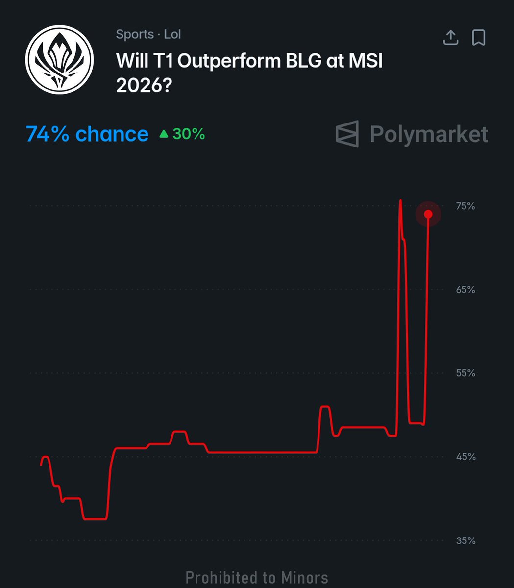 Sheep_Esports's tweet photo. ⚔️ FIRST STAND CHAMPIONS JOIN THE BATTLE ⚔️

🇰🇷 Doran vs Bin 🇨🇳
🇰🇷 Oner vs XUN 🇨🇳
🇰🇷 Faker vs Knight 🇨🇳
🇰🇷 Peyz vs Viper 🇰🇷
🇰🇷 Keria vs ON 🇨🇳

T1 🇰🇷 is favored to outperform at BLG 🇨🇳 at MSI, with a 74% chance per Polymarket https://t.co/daZhyV4AZp