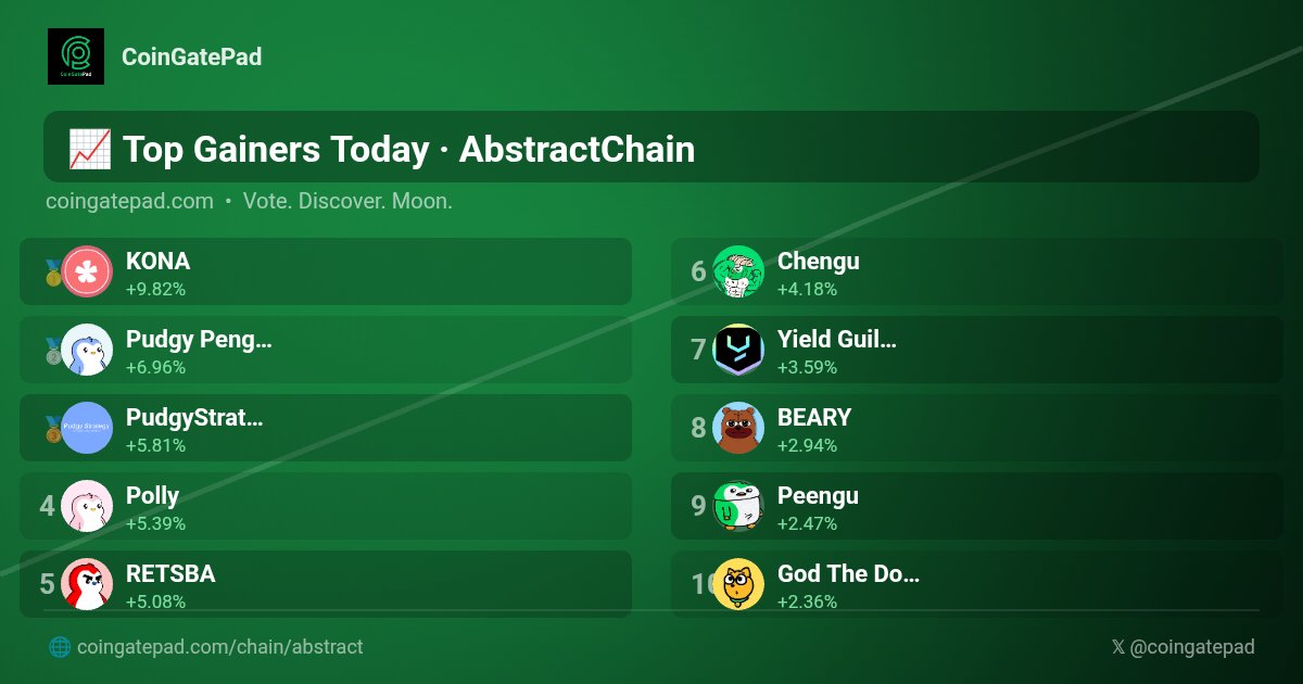 CoinGatePad's tweet photo. 🚀 Top Gainers Today #AbstractChain #CoinGatePad
🥇 $KONA @KonaDeFi +9.82%
🥈 $PENGU @pudgypenguins +6.96%
🥉 $PDGYSTR @PDGYSTRG +5.81%
4️⃣ $POLLY @pollyxyz +5.39%
5️⃣ $RETSBA @retsbaxyz +5.08%
6️⃣ $CHENGU @ChenguGotAbs +4.18%
7️⃣ $YGG @YieldGuild +3.59%
8️⃣ $BEARY @Bearycoin +2.94%
9️⃣ $PEENGU @peengu_abs +2.47%
🔟 $GOD @GodTheDogAbs +2.36%
#TopGainers #Crypto #CryptoGems
🚀 https://t.co/q3t6sxDkjC