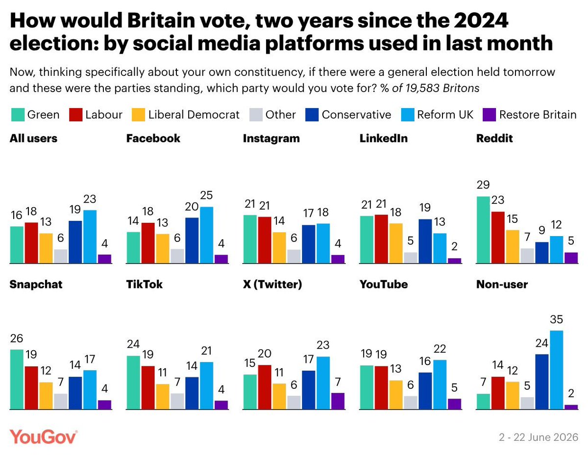 tomhfh's tweet photo. Reddit is the most left wing social media platform, bar none.

Twitter is among the most balanced.

Guess which one the next Prime Minister is picking and choosing questions from, and which one government ministers are abandoning? https://t.co/g1rIN0G4IE