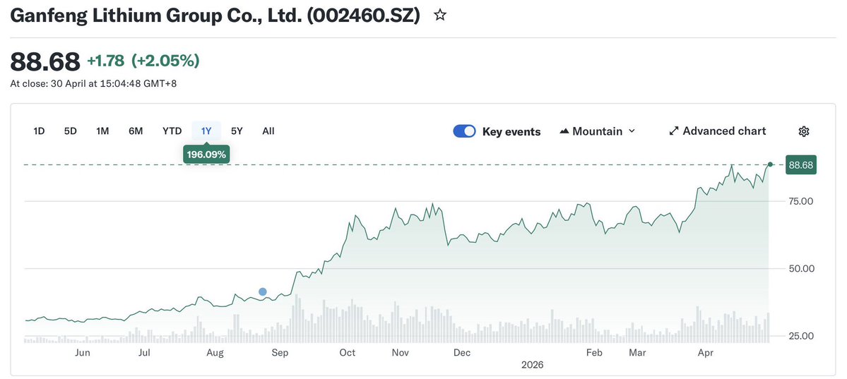 TNR_Gold's tweet photo. During the ongoing REE 2.0 #Lithium price war #Ganfeng is following its main strategy by using the crash in the Lithium market as an opportunity to consolidate the supply chains. The main efforts of all major players are focused on securing new production
https://t.co/R6cYo8OwRE https://t.co/6YJmksnoMK