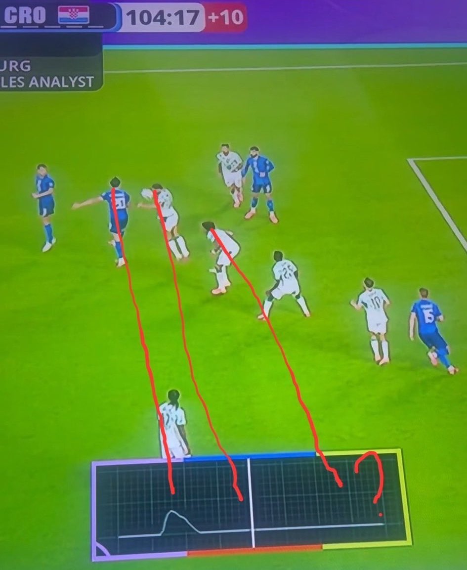 mf_zeruaj's tweet photo. @santisiri Raro que el sensor no percibe cuando el balón toca la cabeza del nro 13 de Portugal. https://t.co/wuNWChIxSB