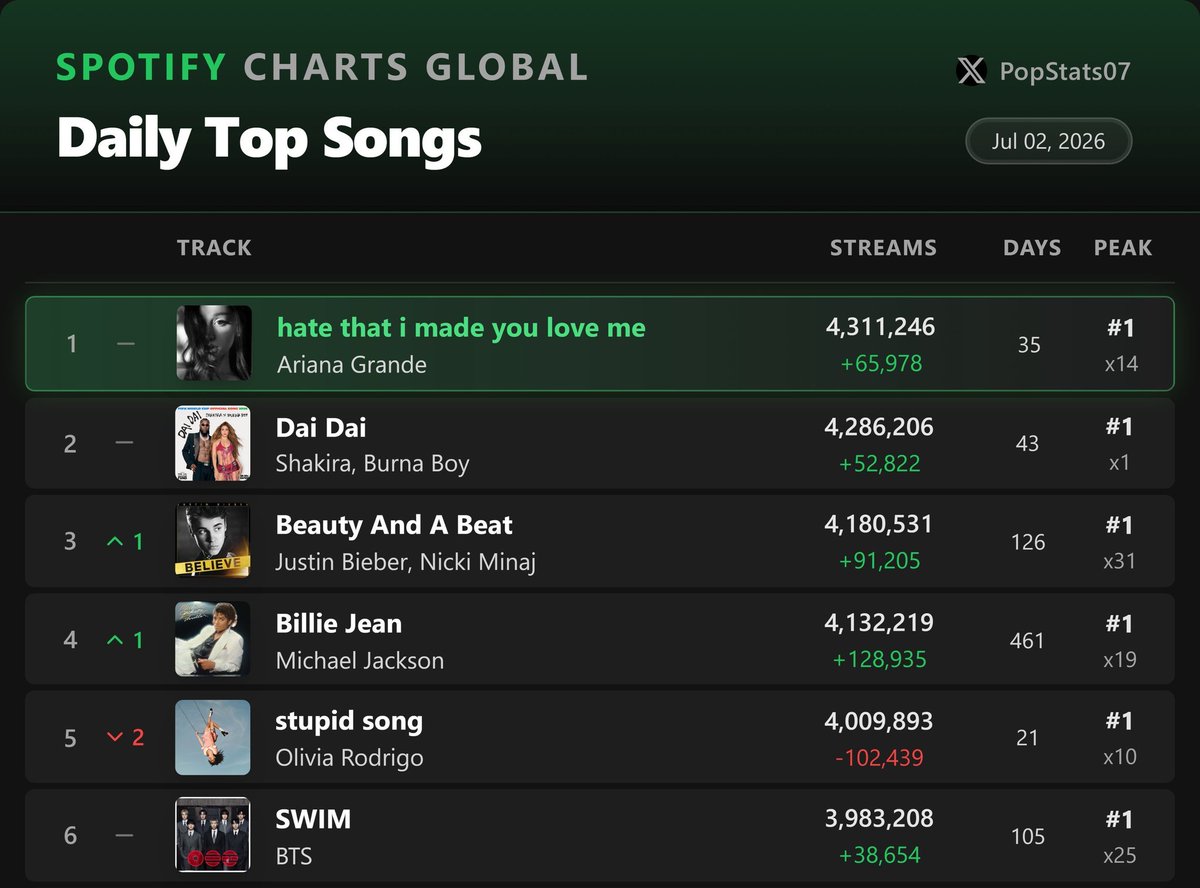 tetexgirl's tweet photo. La diferencia con el #1 es de solamente unos 400K. Podemos volver ahí moradas, por favor hagan stream, no suelten sus playlists, podemos posicionar a SWIM nuevamente en la cima de la lista. https://t.co/fZ0IiSkAU0