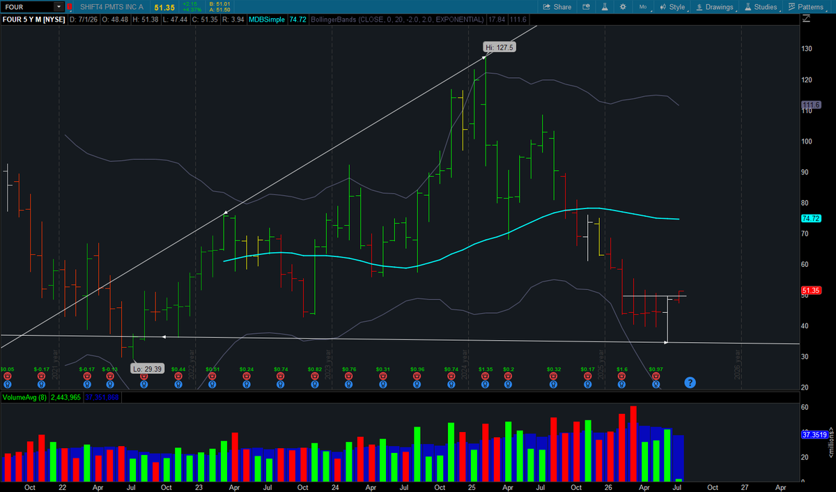 freemanevan6's tweet photo. $FOUR Monthly chart on this name is really interesting. Very beaten down, we see the couple quiet months then a big shakeout with some accumulation volume. This this is likely a reversal of the trend here and fits the theme rotation we're seeing for now. https://t.co/eeAcckWcMN