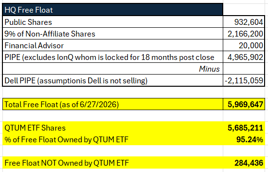 OddDiligence's tweet photo. $QTUM added 121,717 shares to $HQ yesterday

QTUM added 411,559 $HQ shares in the 4 days last week

QTUM now owns 95.2% of $HQ free float

And at last week's pace, QTUM will own > 100% of $HQ free float by Wednesday https://t.co/QloDQ6GLFo