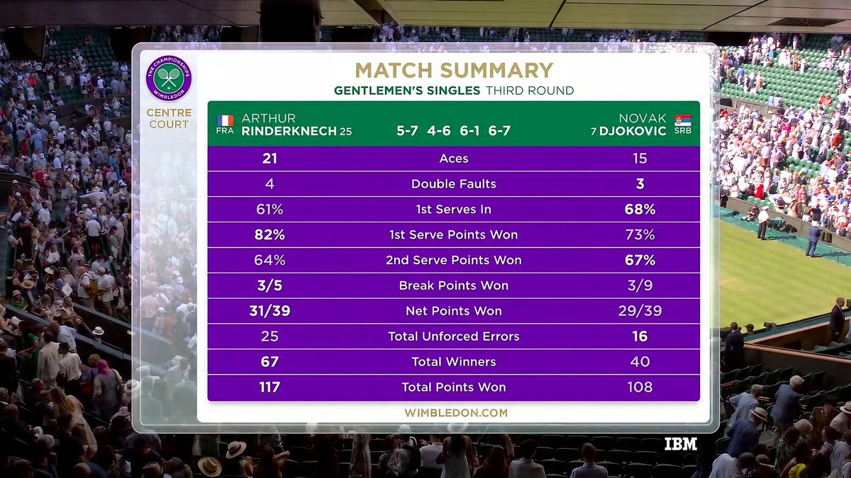 UniversTennis's tweet photo. ▫️ 67 COUPS GAGNANTS
▫️ 25 fautes directes
▫️ 21 aces
▫️ 117 points remportés à 108

🤯🇫🇷 Les statistiques du match perdu par Arthur Rinderknech contre Novak Djokovic au troisième tour de #Wimbledon https://t.co/xOKO50eeKB