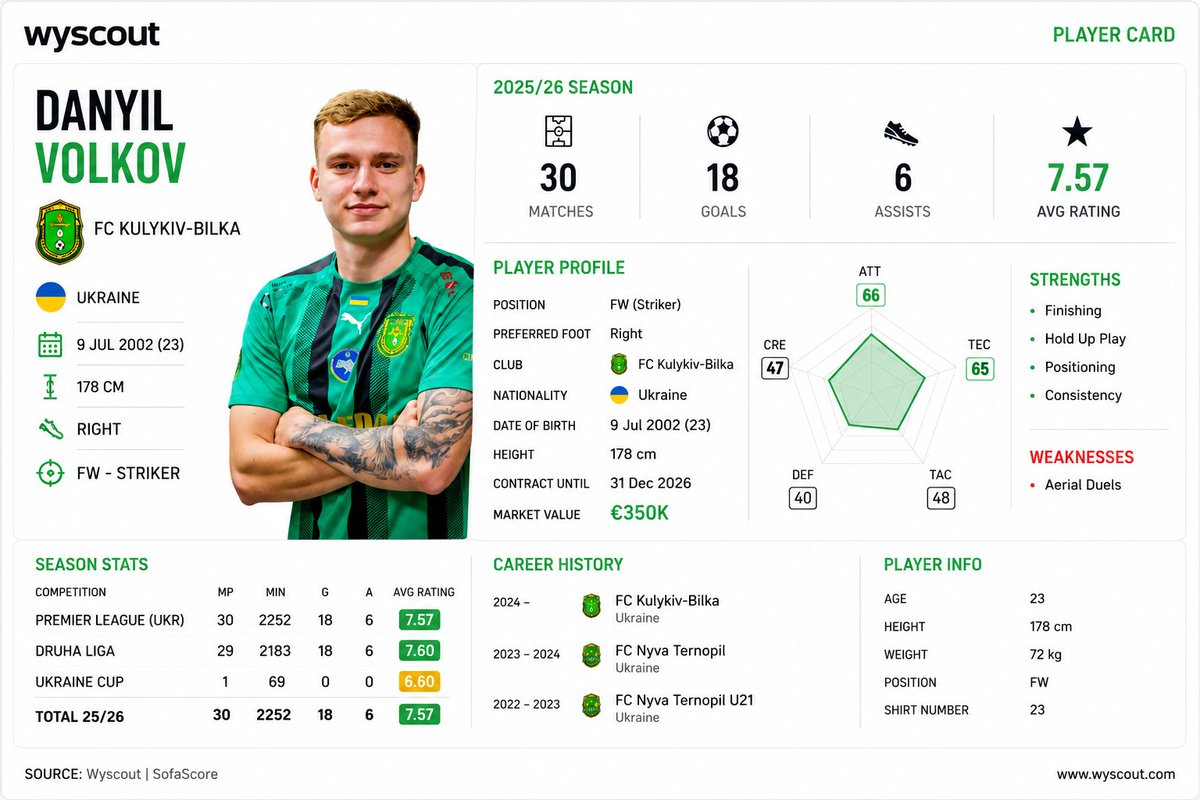 ScoutZonee's tweet photo. 🚨 ANDRİY SHEVCHENKO'YU HATIRLATAN BİR PROFİL Mİ? 👀🇺🇦

23 yaşındaki Ukraynalı forvet 
Danyil Volkov, 

2025/26 sezonu

⚽ 30 Maç
🎯 18 Gol
🅰️ 6 Asist
⭐ 7.57 

Bitiriciliği, ceza sahasındaki hareketliliği ve istikrarlı skor katkısıyla dikkat çekiyor.
Süper Lig kulüplerinin radarına girmesi sürpriz olmaz.
Sizce bu oyuncu hangi Süper Lig takımına uyar? 👇
#Transfer #TransferGündemi #SüperLig #Scout #Scouting #Futbol #Football #Talent #Wonderkid #Ukraine #Shevchenko #Beşiktaş #Fenerbahçe #Galatasaray #Trabzonspor #Başakşehir #Samsunspor #Konyaspor #Eyüpspor #Göztepe