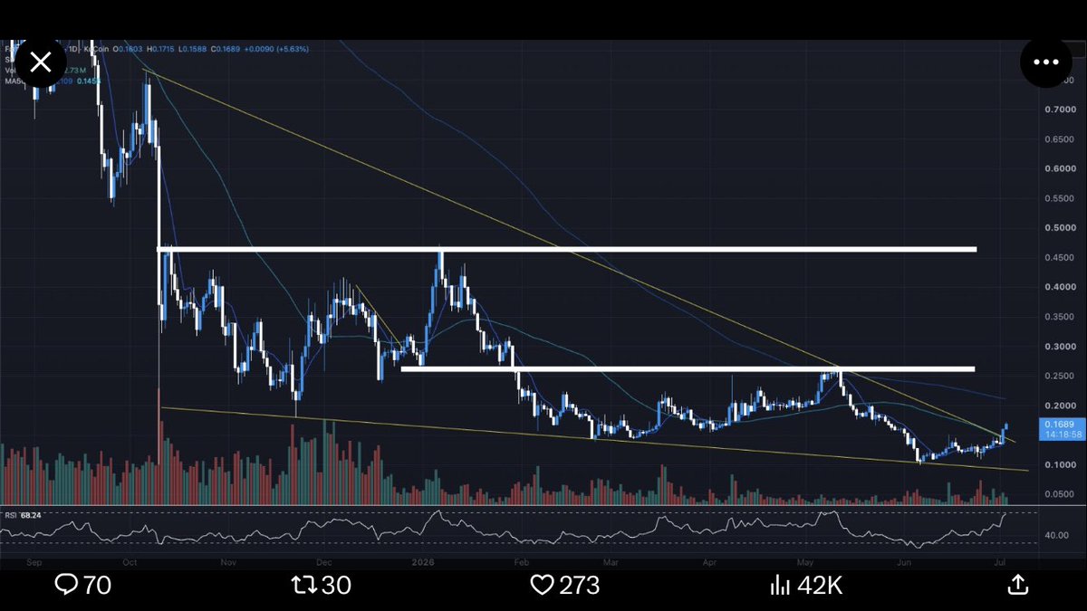 CryptoPetachko's tweet photo. @theunipcs Horizontal:
reclaim and range in that zone will a good sign for me. RSI is topping here, so I’d be cautious. https://t.co/7xETumWrKq
