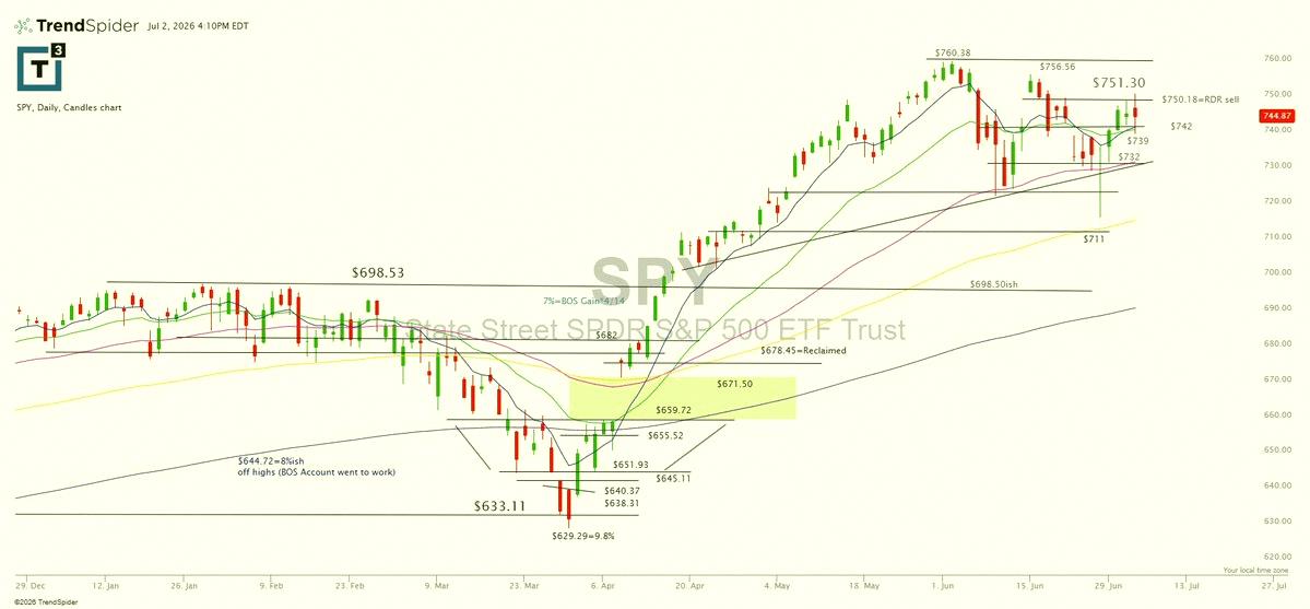 beyashm's tweet photo. Looks like $spy broke free and spread out to sort things out. https://t.co/op3XyMu32j