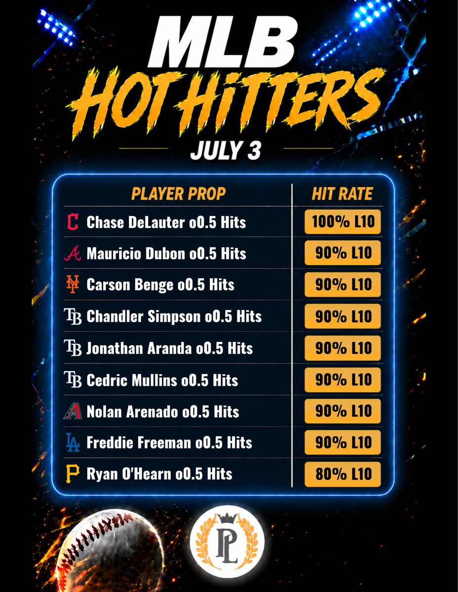 PropsLocksVIP's tweet photo. MLB Hits Cheat Sheets 7/3! #MLB #MLBPicks #MLBLocks #HomeRun #SportsBetting #SportsBettingX #PrizePicks https://t.co/3drPEqOINf