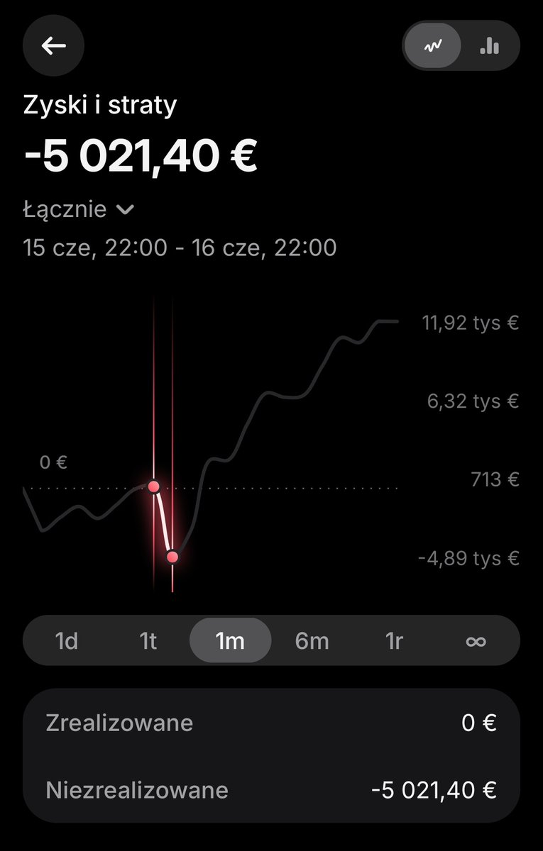 Kreexon's tweet photo. @KumpelOd44547 Ja po największym spadku portfela miałem największy wzrost, Tobie życzę tego samego amigo https://t.co/uS2usxwReo
