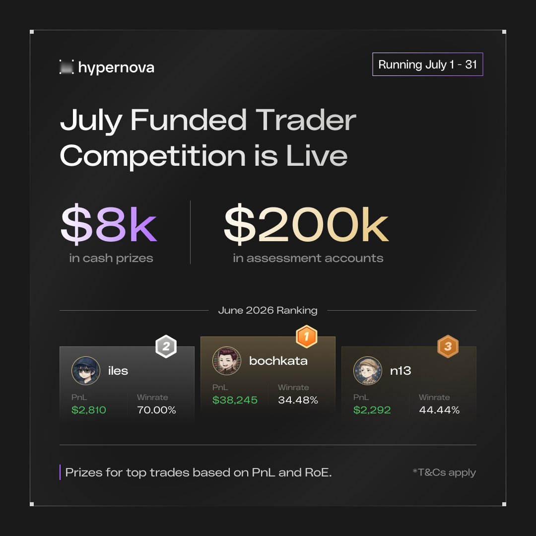 HypernovaX's tweet photo. Our 2nd Funded Trader Competition is live.

8K USDC prize pool. $200K in assessment accounts.

Prizes for top traders based on PnL and ROE.

Running July 1–31. https://t.co/0kMtrdmX8m