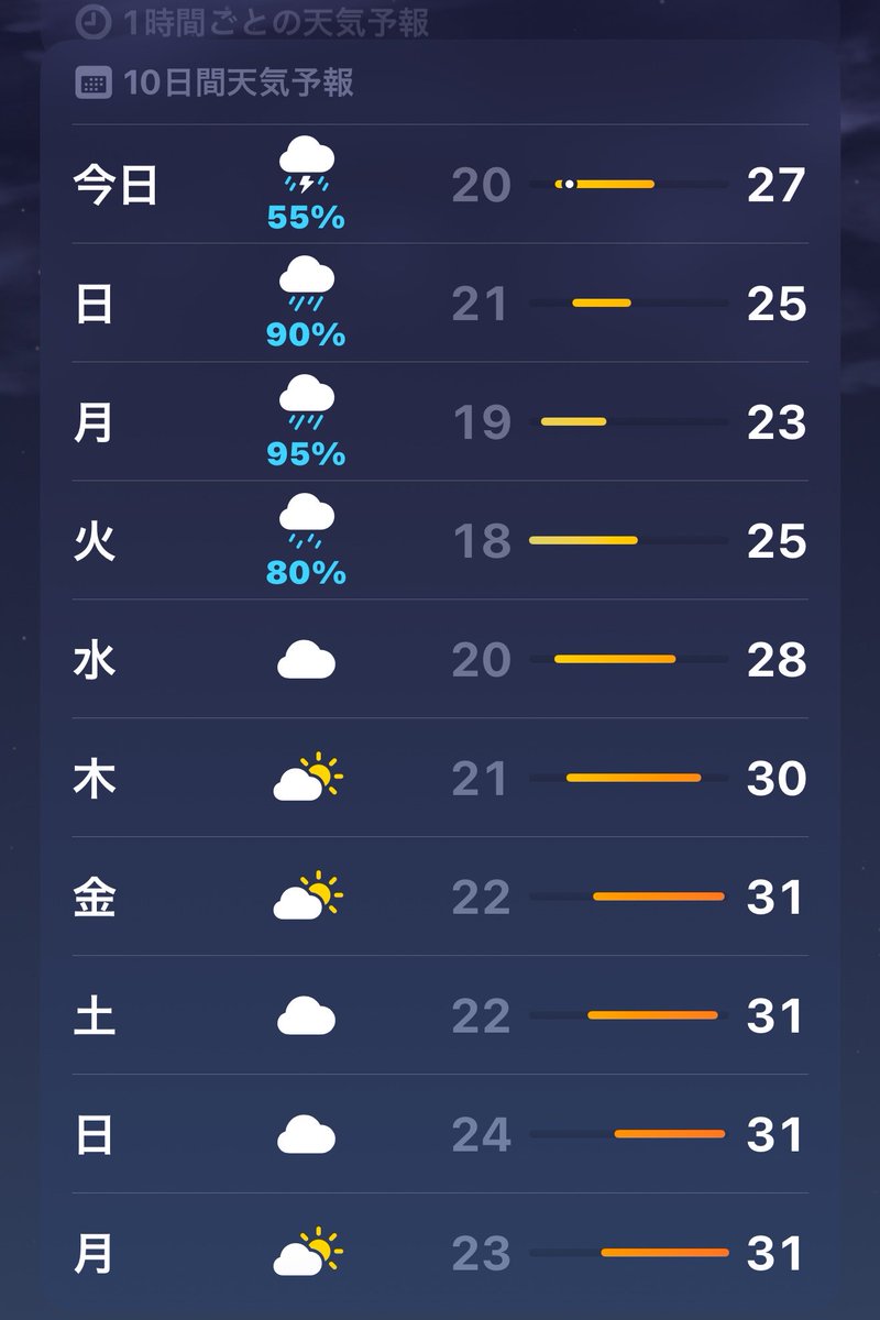 Ryosuke09240815's tweet photo. 梅雨明けるかも！と共に押し寄せる夏の気温。

今年はまだ涼しい方だけど
その分、秋が短くなったりして…やだ🥺 https://t.co/Uo6YJcLHPG