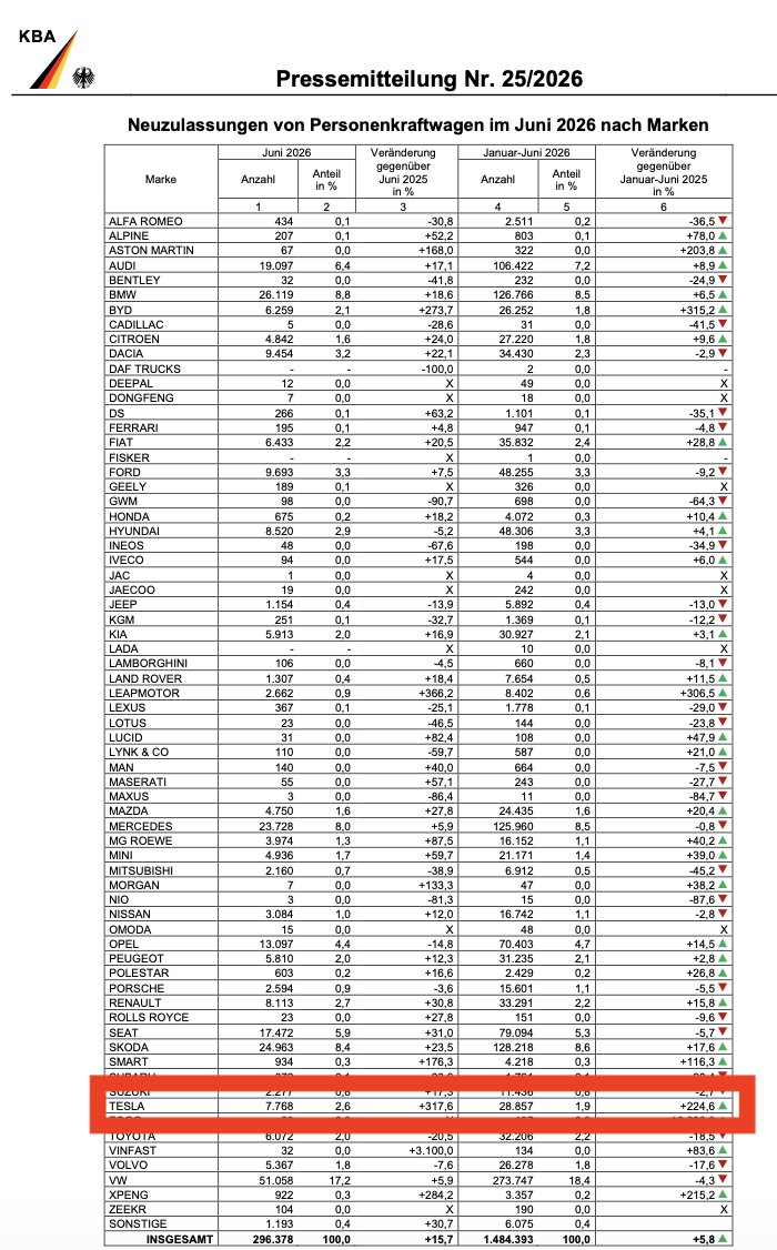 alex_avoigt's tweet photo. Tesla vehicle sales increased in 🇩🇪 Germany in June by 317% and in the first half of 2026 by 224%.

People want to best product for their needs. https://t.co/HTUftB3o6h