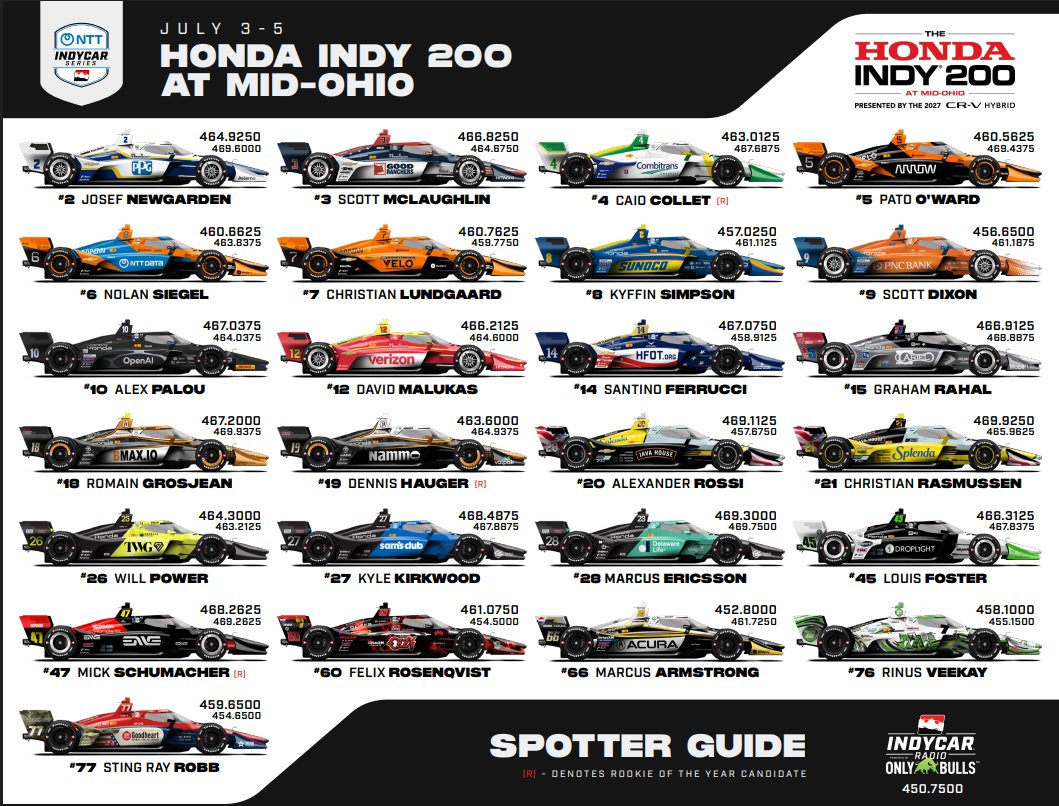 cedrikblondin's tweet photo. En place à @Mid_Ohio pour le #Honda200 2026.

Voici l'horaire de la fin de semaine 

Vendredi
14:00 - Pratique IndyNXT (45 minutes) FS2
15:05 - Pratique 1 IndyCar (40 minutes tous, 12 minutes ensuite avec la première moitié et 12 minutes pour terminer avec la deuxième moitié) FS1

Samedi 
9:00 - Qualifications IndyNXT (30 minutes) FS1
10:00 - Pratique 2 IndyCar (40 minutes tous, 12 minutes ensuite avec la première moitié et 12 minutes pour terminer avec la deuxième moitié) FS1
13:00 - Course #1 IndyNXT (35 tours) FS1
14:30 - Qualifications IndyCar FS1

Dimanche
9:00 - Warmup IndyCar (30 minutes) FS1
10:00 - Course #2 IndyNXT (30 tours) FS1
12:30 - Course IndyCar (90 tours) FOX
12:45 - Drivers start your engines
12:52 - Drapeau vert

#IndyCar @500GasoAlleyPod
