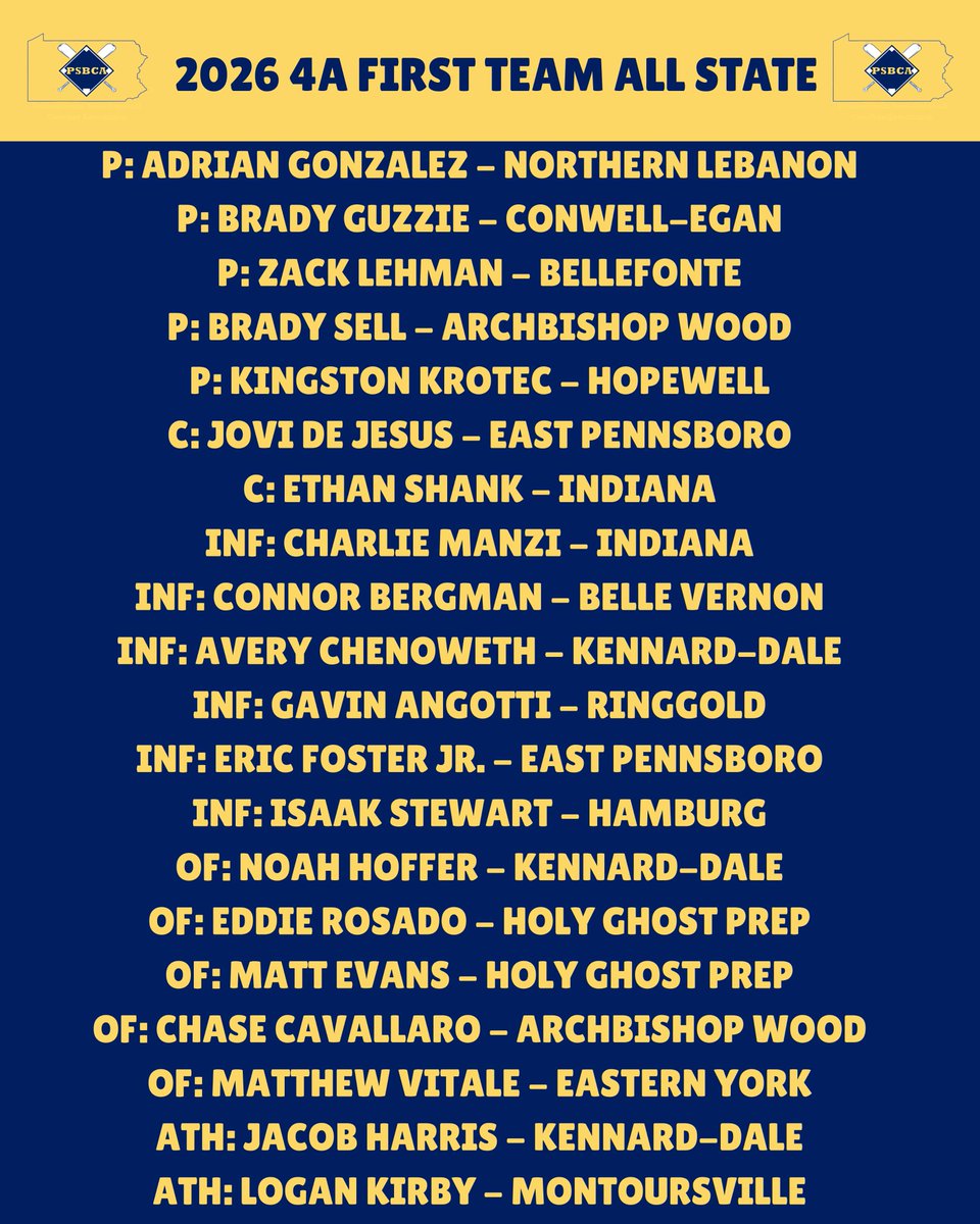 pabasecoaches's tweet photo. Congratulations to all the players that have been selected for the third annual Pennsylvania State Baseball Coaches Association All-State teams ⚾️ 

4A: https://t.co/4N0mMan0xj