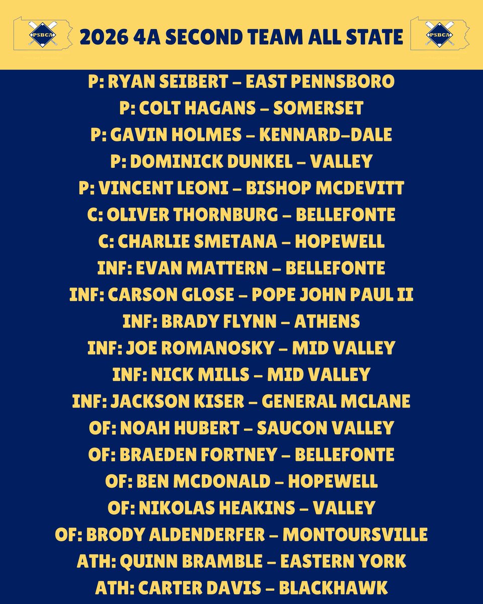pabasecoaches's tweet photo. Congratulations to all the players that have been selected for the third annual Pennsylvania State Baseball Coaches Association All-State teams ⚾️ 

4A: https://t.co/4N0mMan0xj