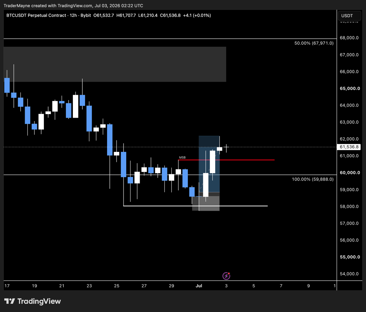 OrderBookShow's tweet photo. "Potential on BTC.
Assuming it holds, we should see $70k" https://t.co/I13UFbGGl7
