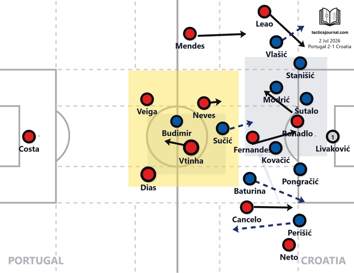 a_messinho's tweet photo. Analysing Portugal's Lacklustre performance in the 1st half vs Croatia-
Portugal's first-half build-up was built around creating a 4v2 numerical superiority in the first phase, with, the two centre-backs, Joao Neves and Vitinha combining to evade Croatia's initial press. https://t.co/Q75qRWJT0A