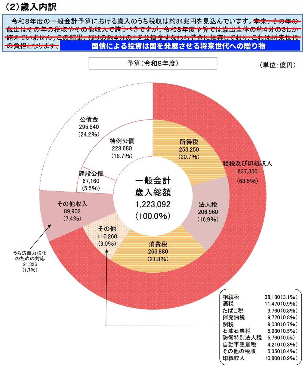 ookami_mi's tweet photo. 税収が前年比12％も増えて84兆2226億円

円安輸出好調で消費税還付も絶好調 ▷ 大企業ホックホク

税還付はマイナス要因にもかかわらず、法人税より消費税が大幅に多い😇

国内中小企業は還付で見えない分までガッツリ絞りとられてる  ▷「消費税と重～い社保負担が投資・賃上げガッツリ阻害」 https://t.co/7qwd87BKjJ
