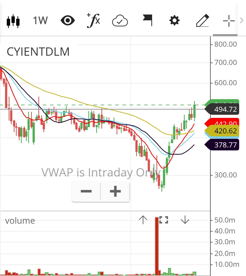 VikasSo75032776's tweet photo. Weekly #Breakout in #CYIENTDLM up 7% cmp 510
#BreakoutStocks #StocksToBuy #TheSupremeTrader004 https://t.co/6rgEqb6zhn