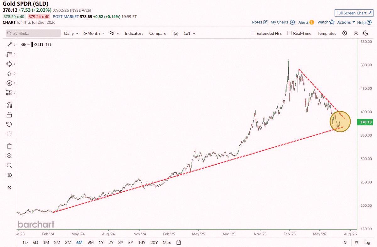 qwe955092's tweet photo. Gold could be about to make a move 🚨 🚨 https://t.co/FMGlaIdCc4