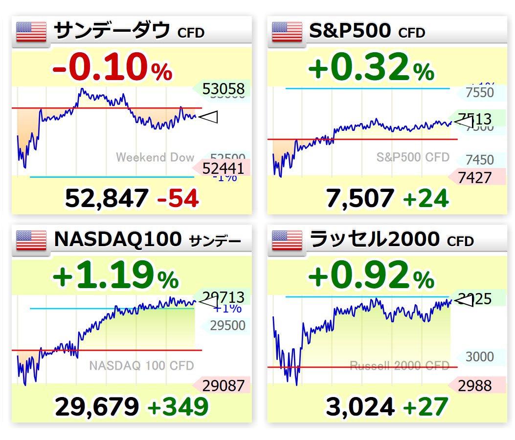 nicosokufx's tweet photo. ナスダック先物 +1％超

✅米国市場は独立記念日で休場

半導体・AI株の急落後だけに、
ナスダック先物 +1％超で推移しているのは安心材料ですね😊 https://t.co/VL1XqE6bEy