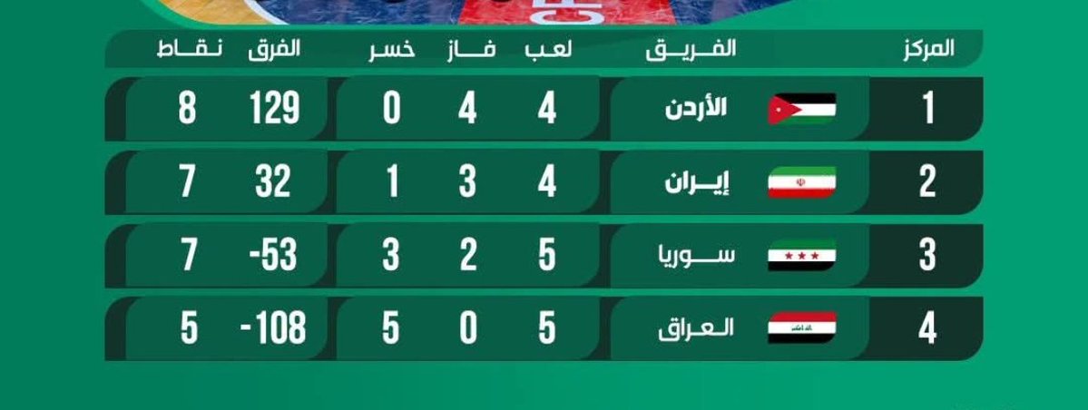 waleed5501's tweet photo. نتائج كارثية لسلة العراق في تصفيات كأس آسيا 
العراق في الحضيض في كل مفاصيل الحياة 
#العراق https://t.co/cynCPTYGyZ