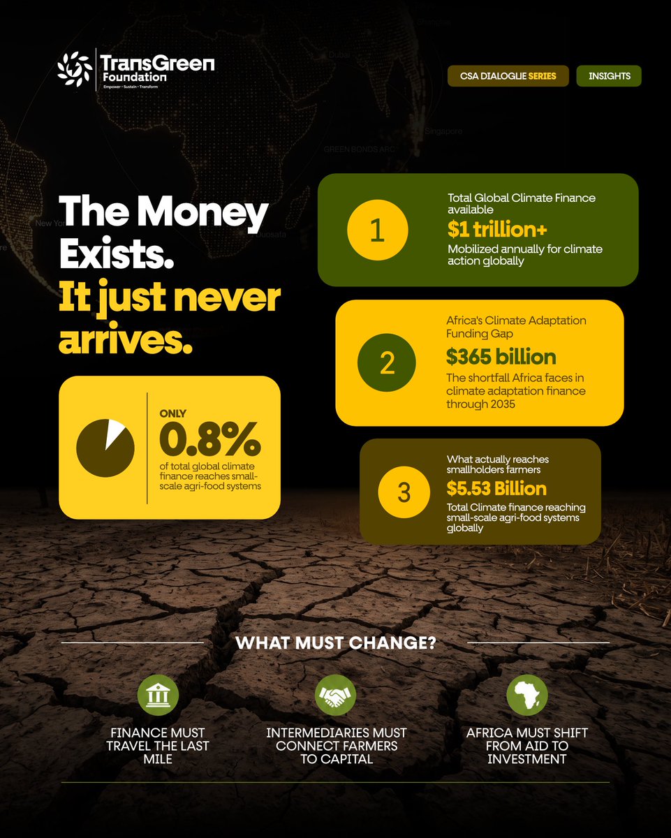 transgreenfdn's tweet photo. $365B gap. $5.53B reaching farmers. 0.8% of global climate finance.

The world doesn't have a capital shortage. It has an implementation shortage.

🌍 #CSA2026 #TransGreenFoundation https://t.co/QGEQ0T5W7I