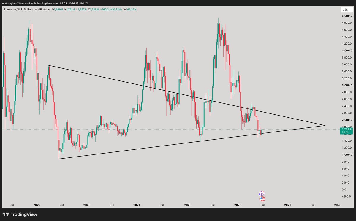 matthughes13's tweet photo. $ETH still trying to hold onto trend https://t.co/6mz18Ek90B