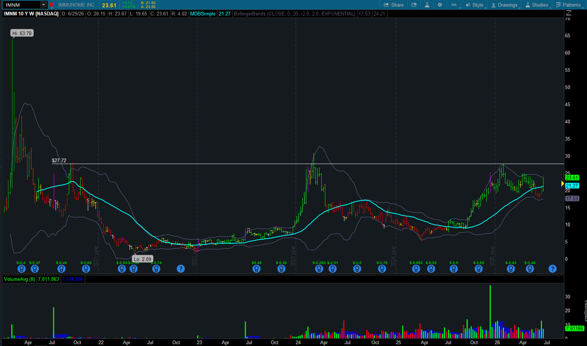freemanevan6's tweet photo. $IMNM What a big beautiful base this is... the pivot machine gun set up has already started. I bought some at $22 this week. If this works I see no reason why it's not going to $64. https://t.co/qDu7sFRrWd