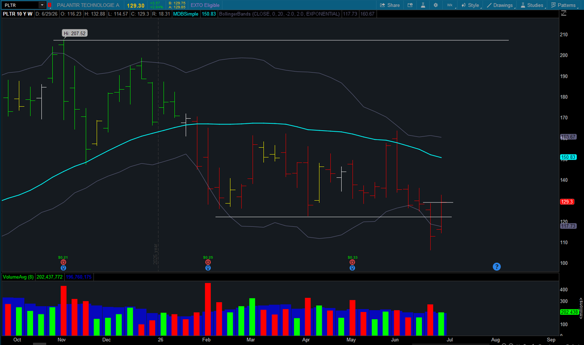 freemanevan6's tweet photo. $PLTR Imagine the smell in the streets if this thing doesn't roll over like everyone thinks it's going to. Software caught a bid last week. Low risk spot and if it works... I like the odds of all time highs one more time. https://t.co/3iezzxKVjK