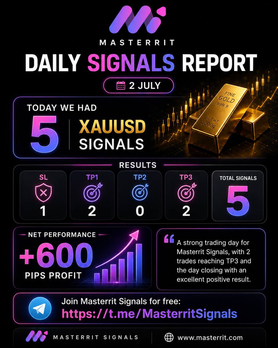 letsmasterrit's tweet photo. 📊 Masterrit Daily Signals Report – 2 July
We had 5 XAUUSD signals today.
Results:
✅ 2 × TP3
✅ 2 × TP1
❌ 1 × SL
Net Performance: +600 pips 📈
Another strong day, with 2 trades hitting TP3.
Join Masterrit Signals for FREE:
https://t.co/VWHqmT0Cpc
#masterrit #trading https://t.co/WL7PQK8FcQ