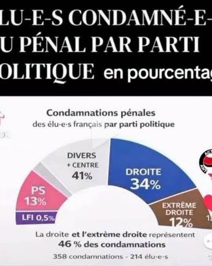 libertaire10's tweet photo. La palme revient à la droite et à l'extrême droite. https://t.co/peNomVDxzL