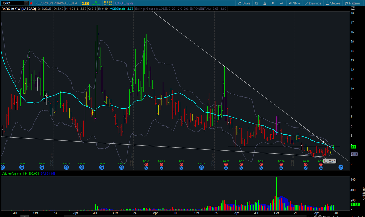 freemanevan6's tweet photo. $RXRX Psst... peekaboo! Volume starting to come in, this theme is waking up, at one point the name had $NVDA backing. I see no reason why a monster move isn't igniting right in front of our eyes. https://t.co/trysh0eoc6